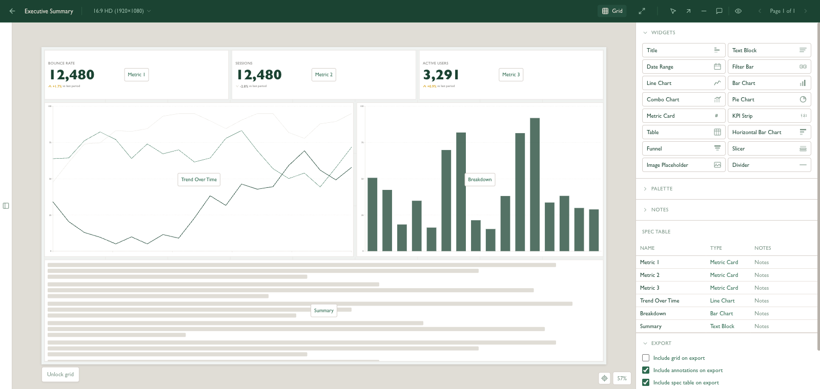 The Dashboard Wireframer editor showing an Executive Summary wireframe: three metric cards across the top (Bounce Rate, Sessions, Active Users), a trend line chart and a bar chart breakdown in the middle, a text summary block underneath, with the widget palette, spec table and export options in the right panel.